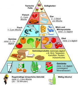 Ernährungsplan Ernährungspyramide DGE